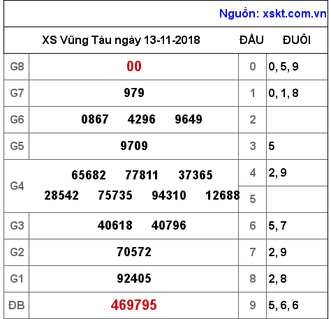 XSVT ngày 13-11-2018