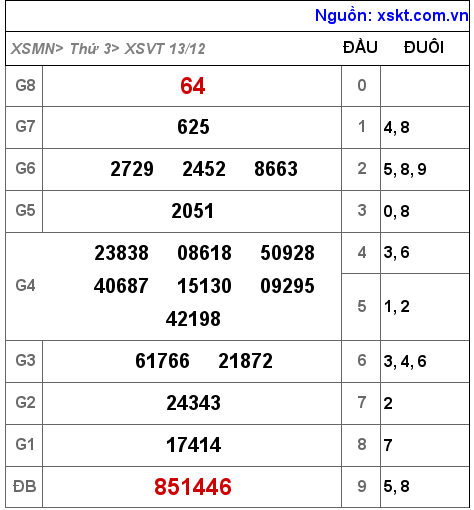 Kết quả XSVT ngày 13-12-2022