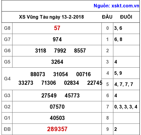 XSVT ngày 13-2-2018