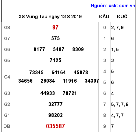 XSVT ngày 13-8-2019