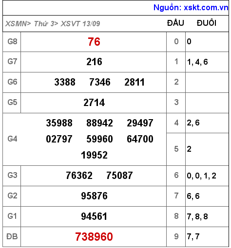 Kết quả XSVT ngày 13-9-2022