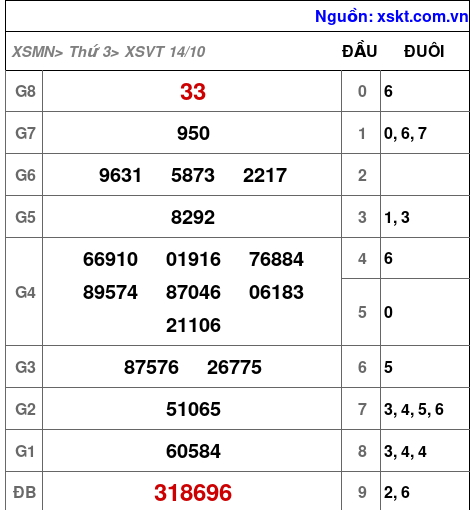 XSVT ngày 14-10-2025
