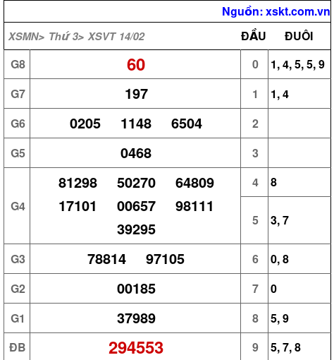 Kết quả XSVT ngày 14-2-2023