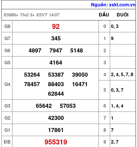 XSVT ngày 14-7-2026