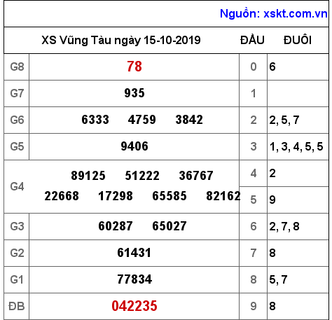 XSVT ngày 15-10-2019 XSVT ngày 15-10-2019
