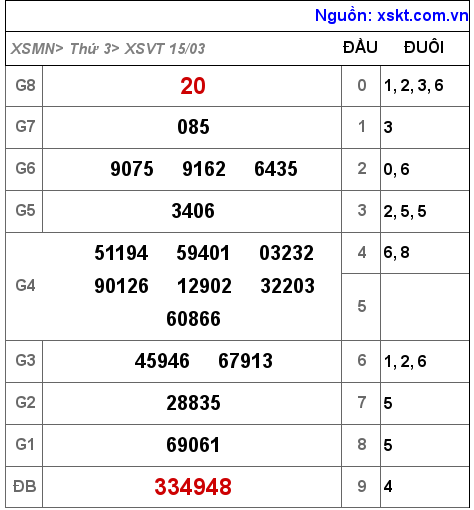 Kết quả XSVT ngày 15-3-2022