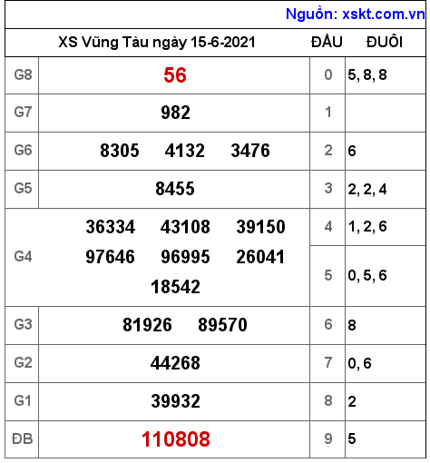 XSVT ngày 15-6-2021