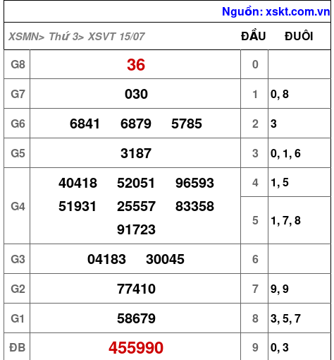 XSVT ngày 15-7-2025