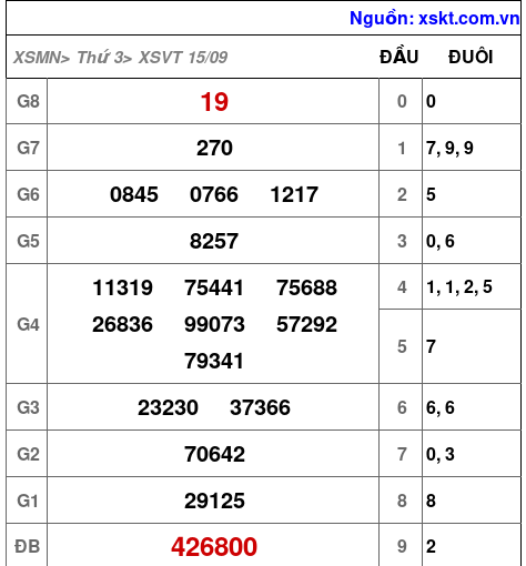 XSVT ngày 15-9-2026