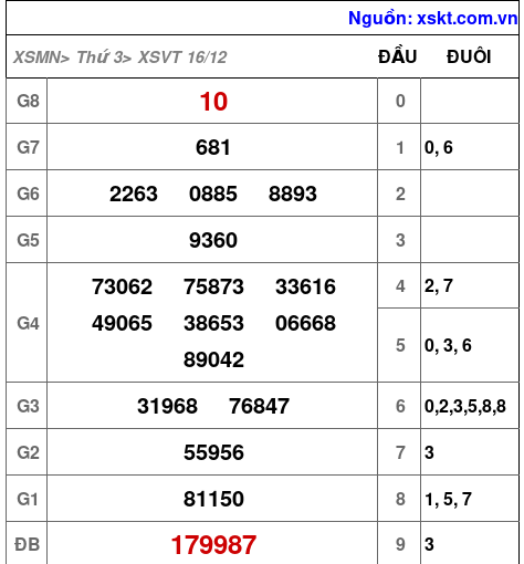 XSVT ngày 16-12-2025