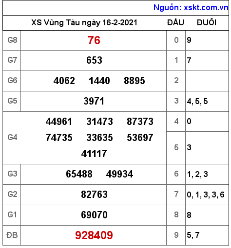 XSVT ngày 16-2-2021 XSVT ngày 16-2-2021