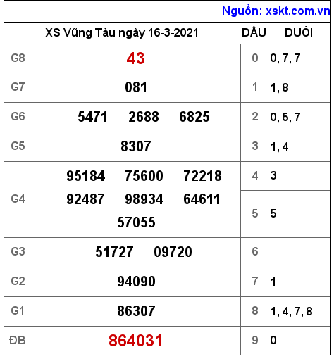 XSVT ngày 16-3-2021