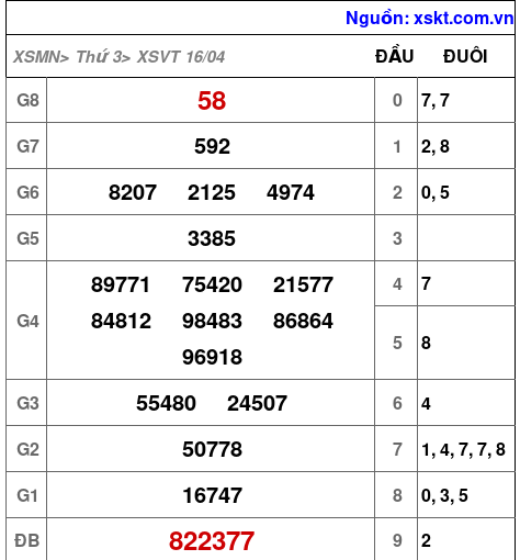 XSVT ngày 16-4-2024