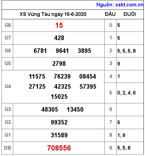 XSVT ngày 16-6-2020 XSVT ngày 16-6-2020