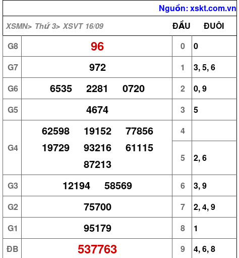 XSVT ngày 16-9-2025