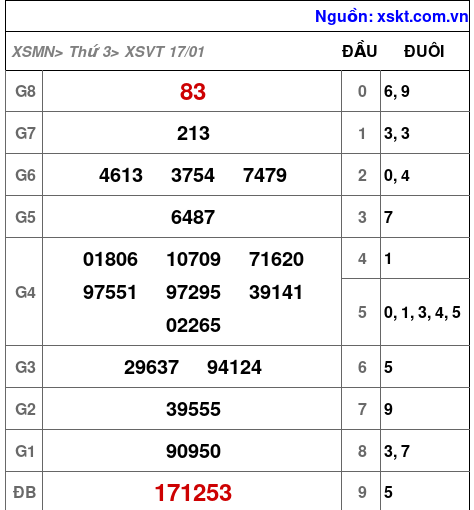 Kết quả XSVT ngày 17-1-2023
