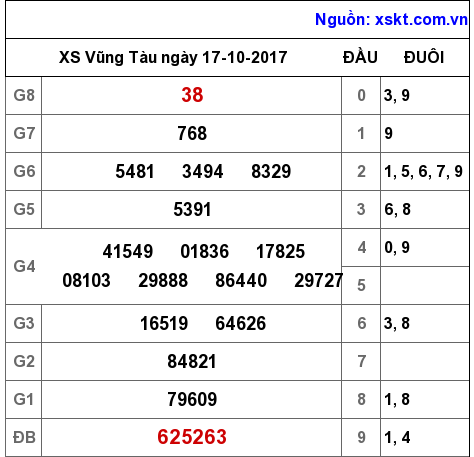 XSVT ngày 17-10-2017