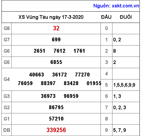 XSVT ngày 17-3-2020 XSVT ngày 17-3-2020