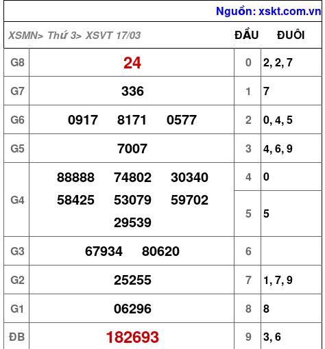XSVT ngày 17-3-2026