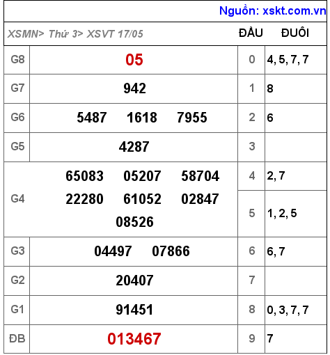 Kết quả XSVT ngày 17-5-2022