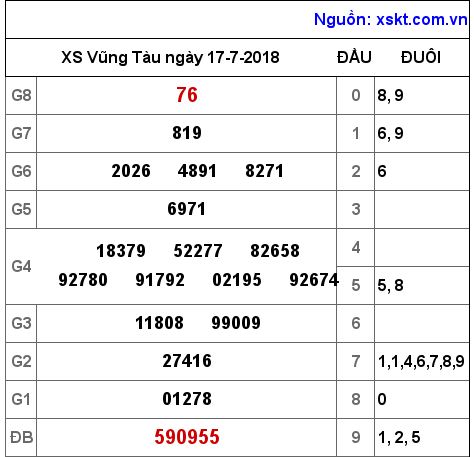 XSVT ngày 17-7-2018