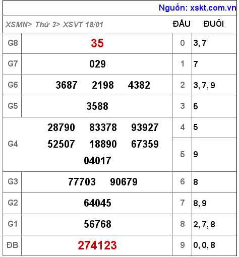 Kết quả XSVT ngày 18-1-2022