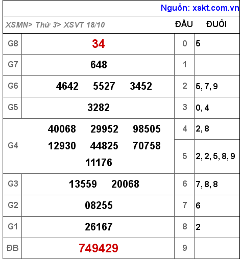 Kết quả XSVT ngày 18-10-2022