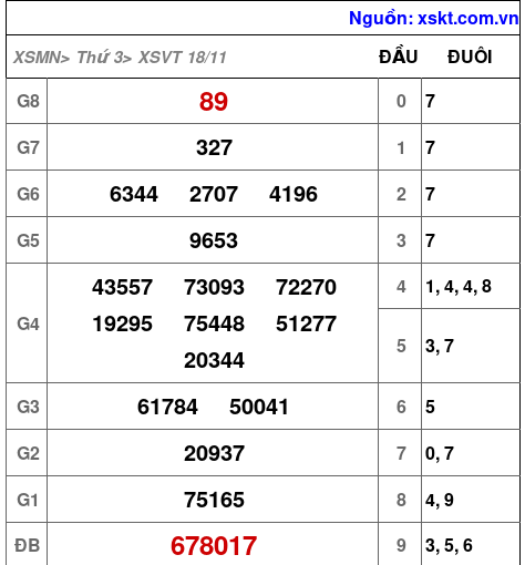 XSVT ngày 18-11-2025