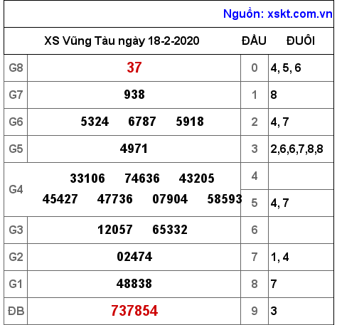 XSVT ngày 18-2-2020 XSVT ngày 18-2-2020