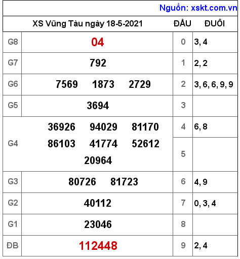 XSVT ngày 18-5-2021