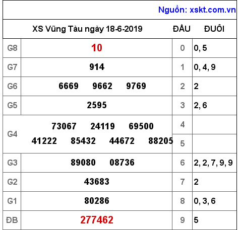 XSVT ngày 18-6-2019