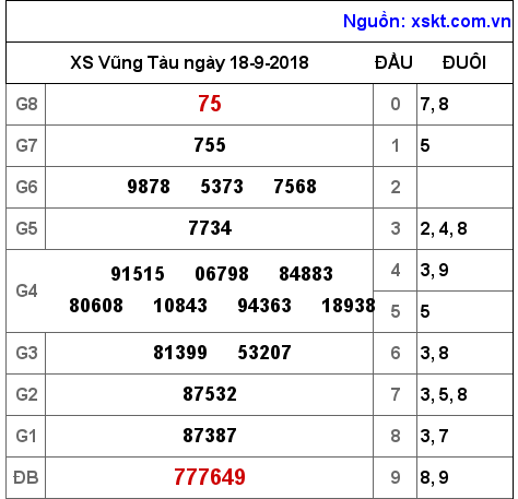 XSVT ngày 18-9-2018