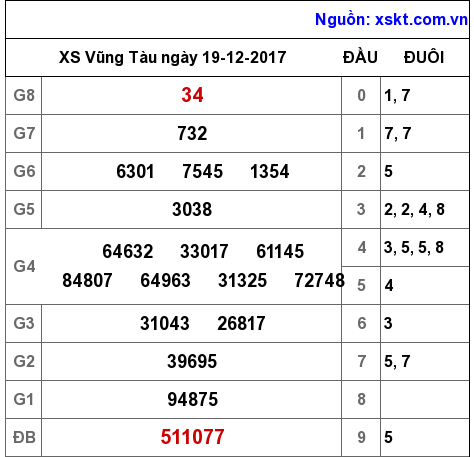 XSVT ngày 19-12-2017 XSVT ngày 19-12-2017