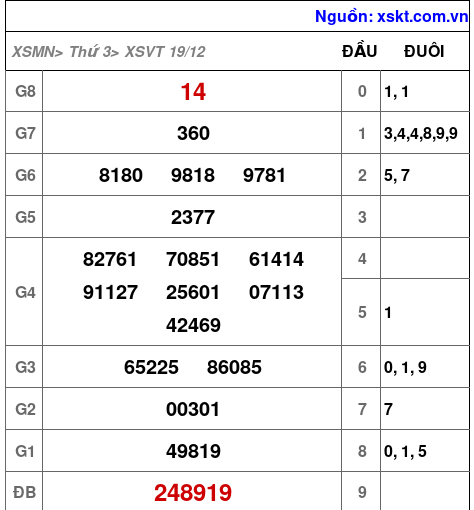XSVT ngày 19-12-2023 XSVT ngày 19-12-2023