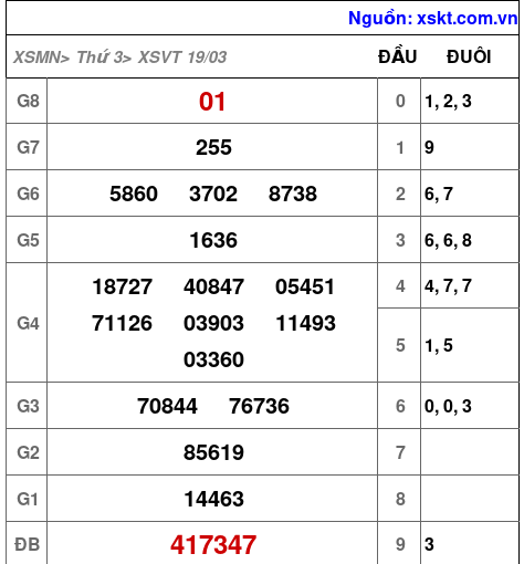 XSVT ngày 19-3-2024