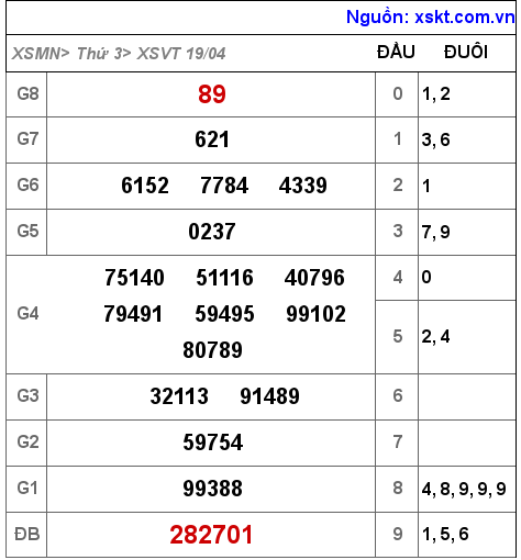 Kết quả XSVT ngày 19-4-2022