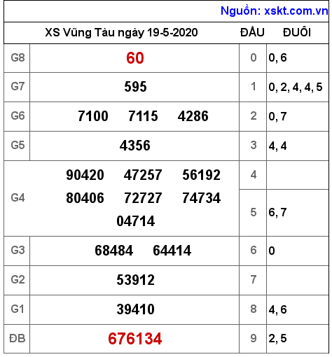 XSVT ngày 19-5-2020 XSVT ngày 19-5-2020