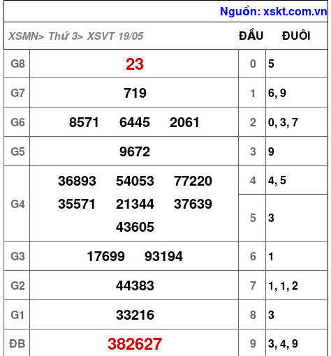 XSVT ngày 19-5-2026