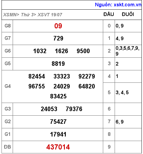 Kết quả XSVT ngày 19-7-2022