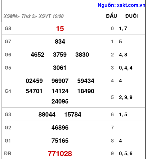 XSVT ngày 19-8-2025