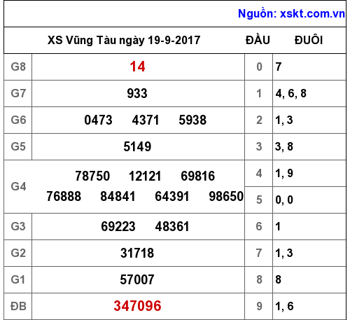 XSVT ngày 19-9-2017