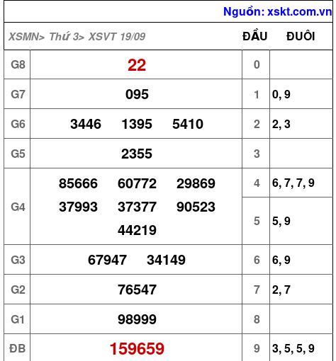 XSVT ngày 19-9-2023