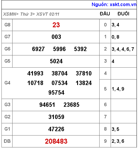 XSVT ngày 2-11-2021