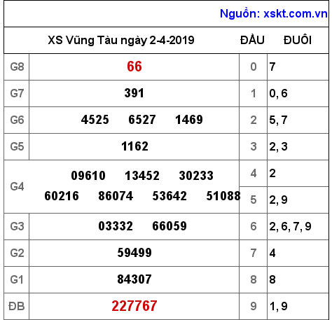 XSVT ngày 2-4-2019 XSVT ngày 2-4-2019