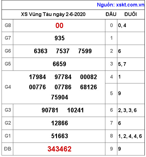 XSVT ngày 2-6-2020 XSVT ngày 2-6-2020