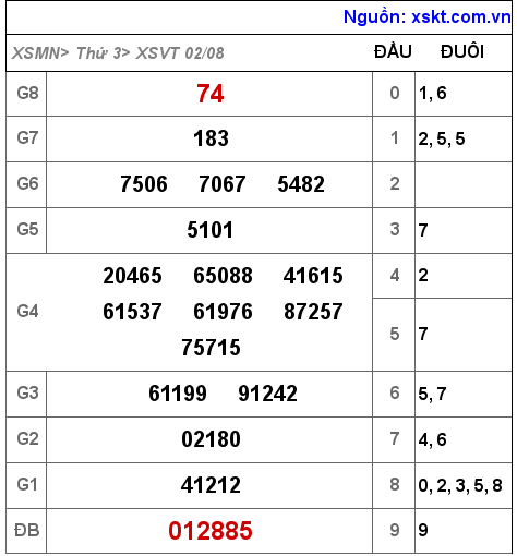 Kết quả XSVT ngày 2-8-2022