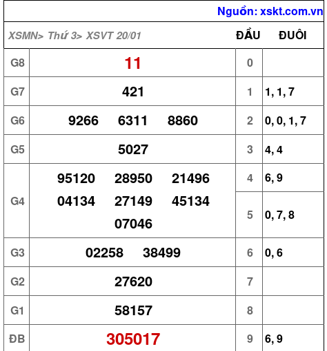 XSVT ngày 20-1-2026