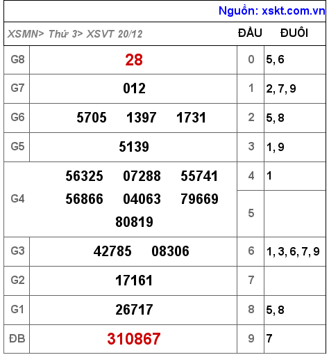 Kết quả XSVT ngày 20-12-2022