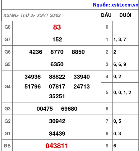 XSVT ngày 20-2-2024