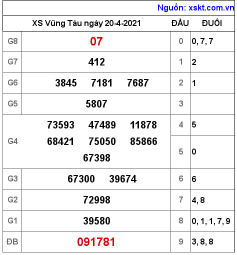 XSVT ngày 20-4-2021